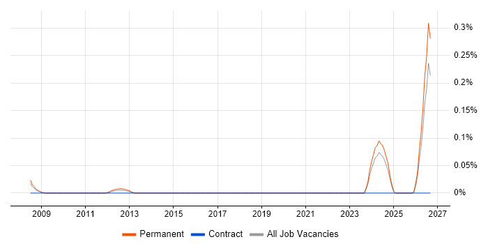 Sales Support Engineer job vacancy trend in West Yorkshire