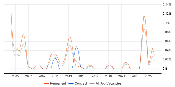 Sales Support job vacancy trend in West Yorkshire