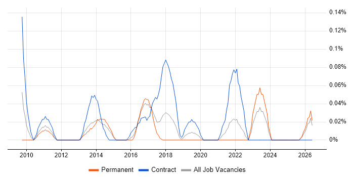Salesforce Analyst job vacancy trend in West Yorkshire