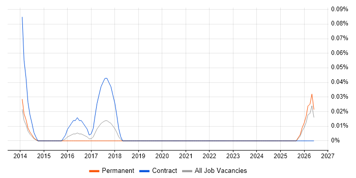 Salesforce Business Analyst job vacancy trend in West Yorkshire