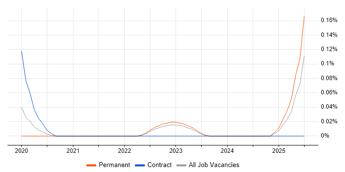 Job vacancy trend for Salesforce Commerce Cloud Developer in West Yorkshire