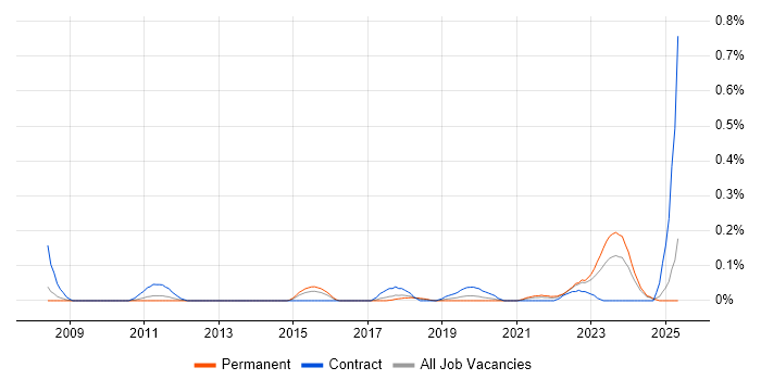 Job vacancy trend for Salesforce Commerce Cloud in West Yorkshire Job vacancy trend for Salesforce Commerce Cloud in West Yorkshire