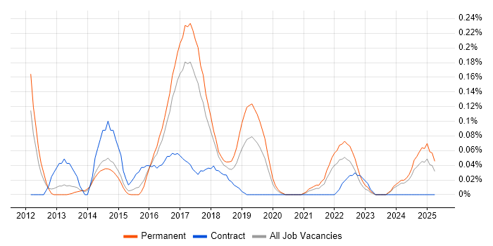 Job vacancy trend for Salesforce Consultant in West Yorkshire Job vacancy trend for Salesforce Consultant in West Yorkshire