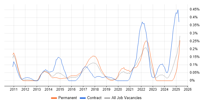 Job vacancy trend for Salesforce CRM in West Yorkshire Job vacancy trend for Salesforce CRM in West Yorkshire