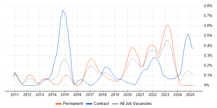 Job vacancy trend for Salesforce Developer in West Yorkshire Job vacancy trend for Salesforce Developer in West Yorkshire