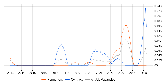 Job vacancy trend for Salesforce Marketing Cloud in West Yorkshire Job vacancy trend for Salesforce Marketing Cloud in West Yorkshire