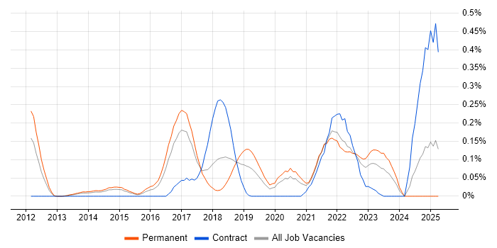 Job vacancy trend for Salesforce Service Cloud in West Yorkshire Job vacancy trend for Salesforce Service Cloud in West Yorkshire