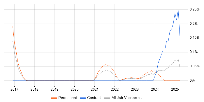 Job vacancy trend for Salesforce Solution Architect in West Yorkshire Job vacancy trend for Salesforce Solution Architect in West Yorkshire