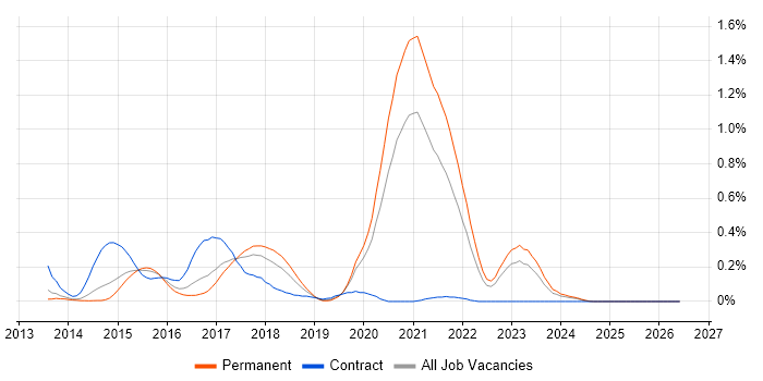 SaltStack job vacancy trend in West Yorkshire