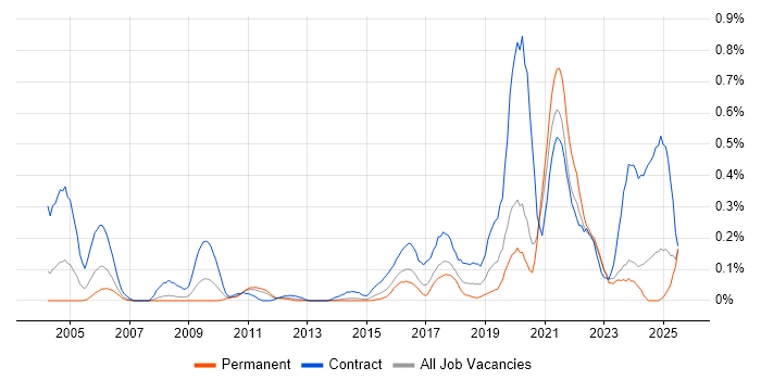 Job vacancy trend for SAML in West Yorkshire Job vacancy trend for SAML in West Yorkshire