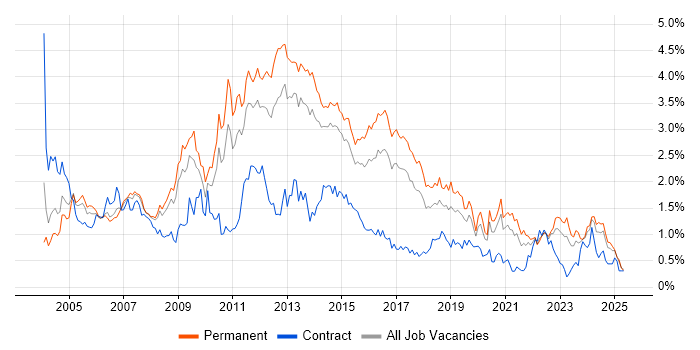 Job vacancy trend for SAN in West Yorkshire Job vacancy trend for SAN in West Yorkshire