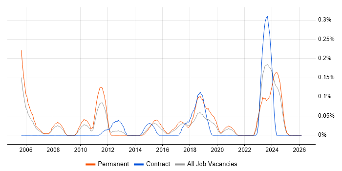 SAP ALE job vacancy trend in West Yorkshire