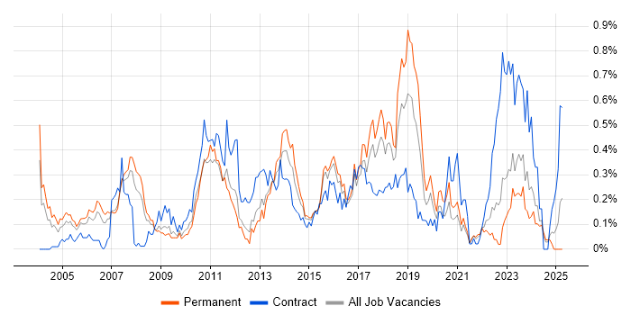 Job vacancy trend for SAP Analyst in West Yorkshire Job vacancy trend for SAP Analyst in West Yorkshire