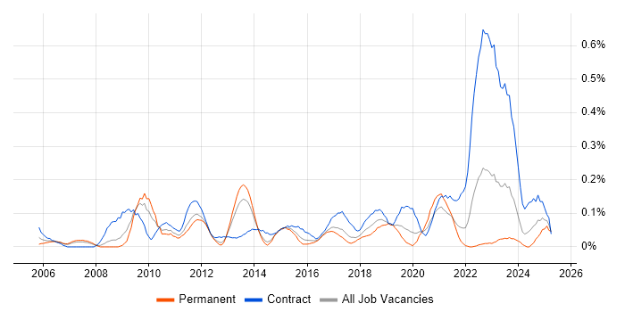 Job vacancy trend for SAP Architect in West Yorkshire Job vacancy trend for SAP Architect in West Yorkshire