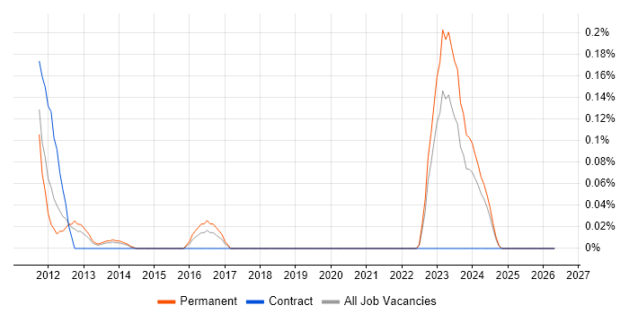 SAP Authorisation Consultant job vacancy trend in West Yorkshire