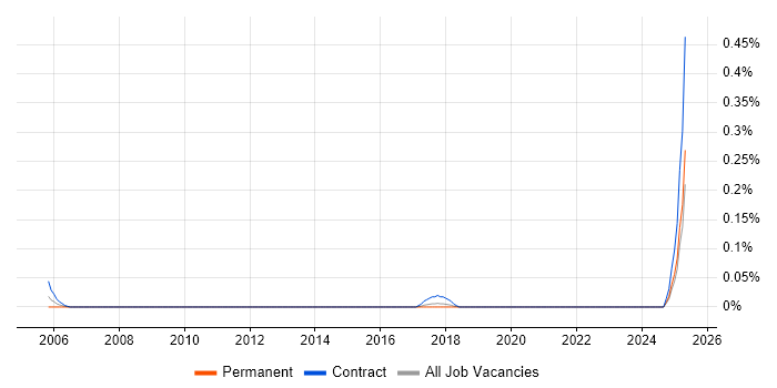 Job vacancy trend for SAP Basis Architect in West Yorkshire Job vacancy trend for SAP Basis Architect in West Yorkshire