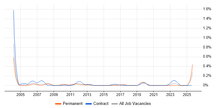 Job vacancy trend for SAP Basis Consultant in West Yorkshire Job vacancy trend for SAP Basis Consultant in West Yorkshire
