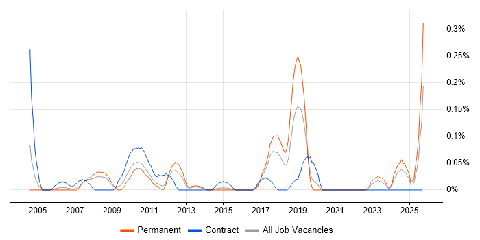 SAP Business Consultant job vacancy trend in West Yorkshire SAP Business Consultant job vacancy trend in West Yorkshire