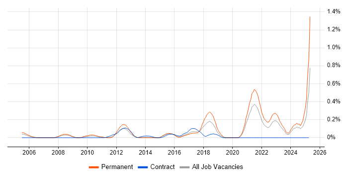 Job vacancy trend for SAP Business One in West Yorkshire Job vacancy trend for SAP Business One in West Yorkshire