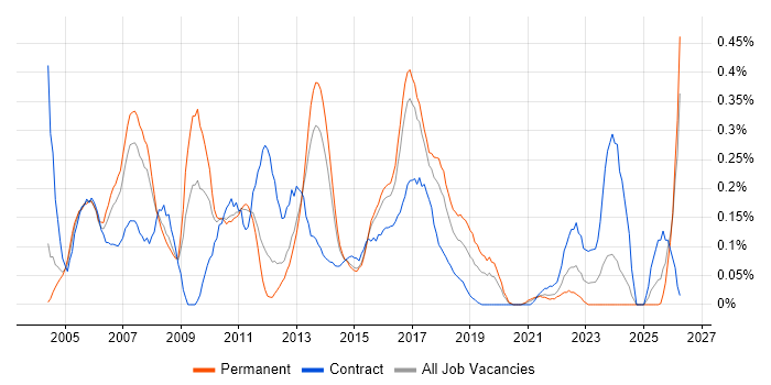 SAP BW job vacancy trend in West Yorkshire