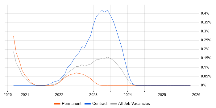 SAP CAR job vacancy trend in West Yorkshire