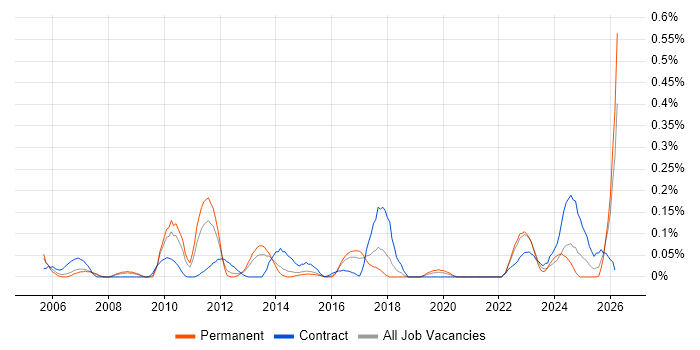SAP Certification job vacancy trend in West Yorkshire