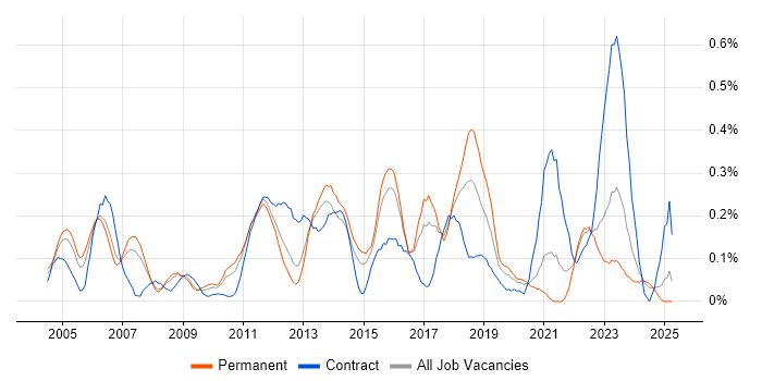 Job vacancy trend for SAP CO in West Yorkshire Job vacancy trend for SAP CO in West Yorkshire