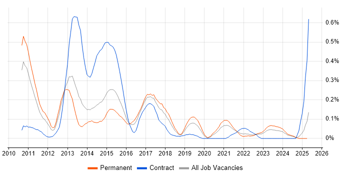 Job vacancy trend for SAP Commerce Cloud in West Yorkshire Job vacancy trend for SAP Commerce Cloud in West Yorkshire