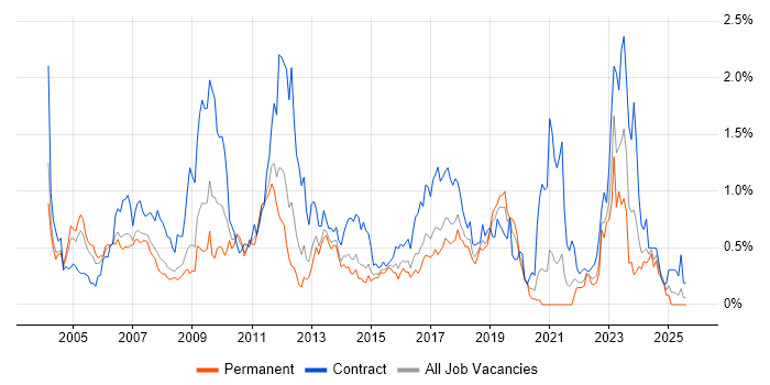 Job vacancy trend for SAP Consultant in West Yorkshire Job vacancy trend for SAP Consultant in West Yorkshire