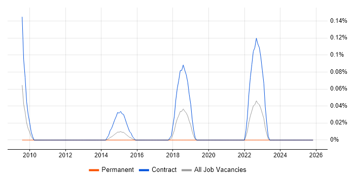 SAP Data Architect job vacancy trend in West Yorkshire
