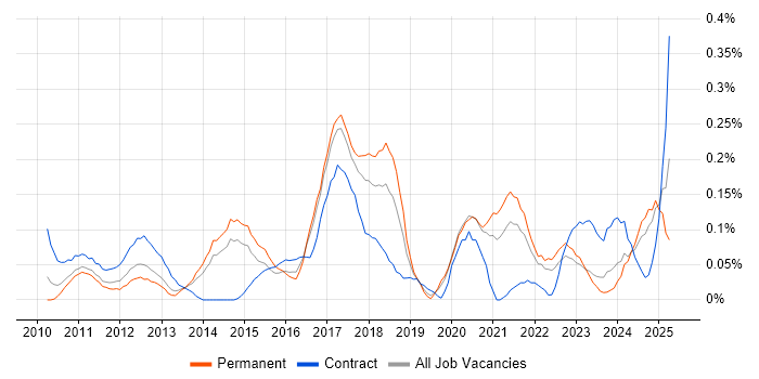 Job vacancy trend for SAP Data Services in West Yorkshire Job vacancy trend for SAP Data Services in West Yorkshire