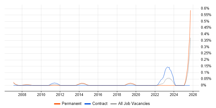 SAP Delivery Manager job vacancy trend in West Yorkshire SAP Delivery Manager job vacancy trend in West Yorkshire