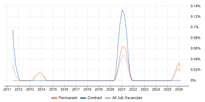 SAP Enterprise Architect job vacancy trend in West Yorkshire