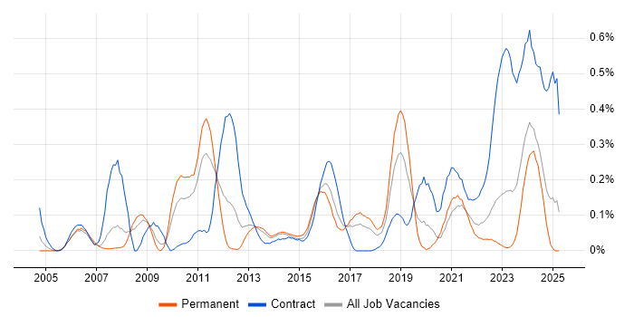 Job vacancy trend for SAP ERP in West Yorkshire Job vacancy trend for SAP ERP in West Yorkshire