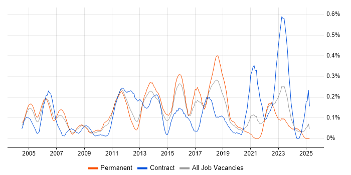 Job vacancy trend for SAP FI/CO in West Yorkshire Job vacancy trend for SAP FI/CO in West Yorkshire