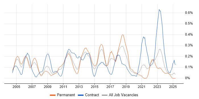 Job vacancy trend for SAP FI in West Yorkshire Job vacancy trend for SAP FI in West Yorkshire