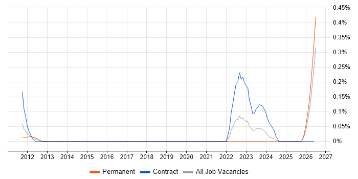 SAP Financial Architect job vacancy trend in West Yorkshire