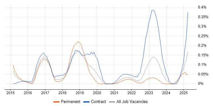 Job vacancy trend for SAP Fiori in West Yorkshire Job vacancy trend for SAP Fiori in West Yorkshire
