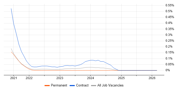 SAP Forecasting and Replenishment job vacancy trend in West Yorkshire