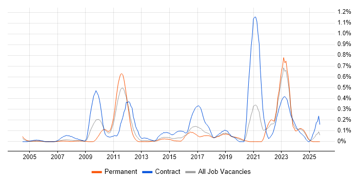 SAP Functional Consultant job vacancy trend in West Yorkshire