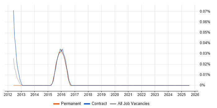 Job vacancy trend for SAP GRC Consultant in West Yorkshire Job vacancy trend for SAP GRC Consultant in West Yorkshire