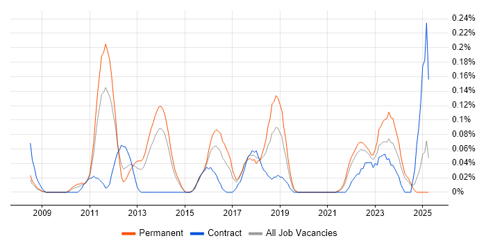 Job vacancy trend for SAP GRC in West Yorkshire Job vacancy trend for SAP GRC in West Yorkshire
