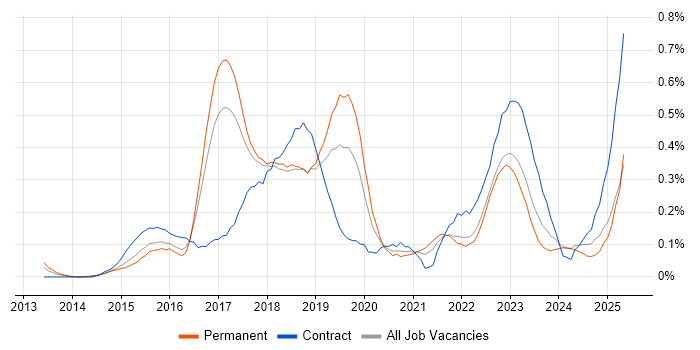 Job vacancy trend for SAP HANA in West Yorkshire Job vacancy trend for SAP HANA in West Yorkshire
