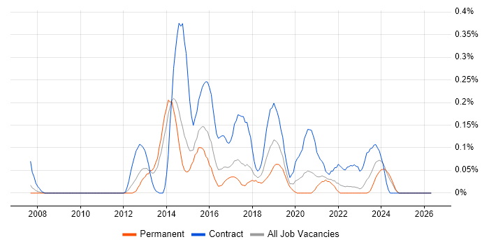 SAP HCM job vacancy trend in West Yorkshire