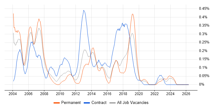 SAP HR job vacancy trend in West Yorkshire