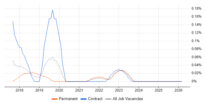 SAP IBP job vacancy trend in West Yorkshire