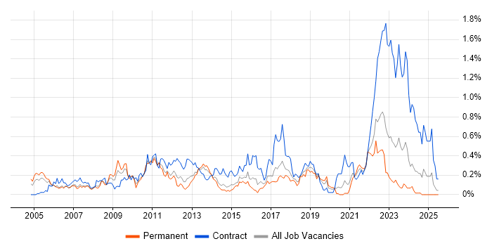 Job vacancy trend for SAP Manager in West Yorkshire Job vacancy trend for SAP Manager in West Yorkshire