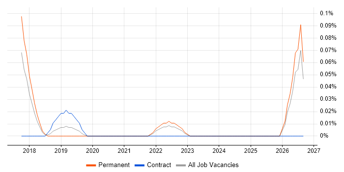 SAP Master Data Analyst job vacancy trend in West Yorkshire