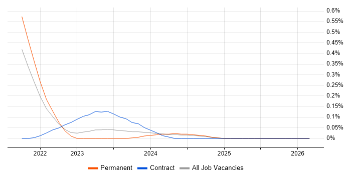 SAP MDG Consultant job vacancy trend in West Yorkshire