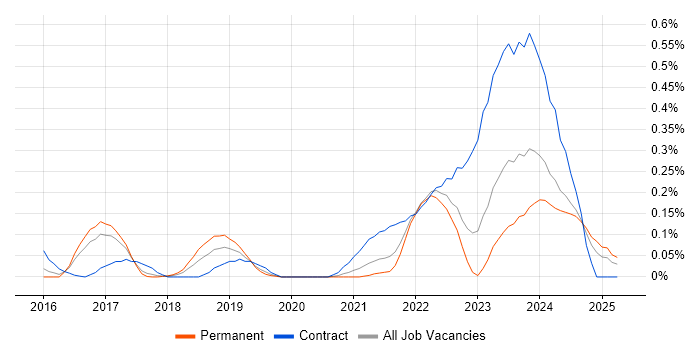 Job vacancy trend for SAP MDG in West Yorkshire Job vacancy trend for SAP MDG in West Yorkshire